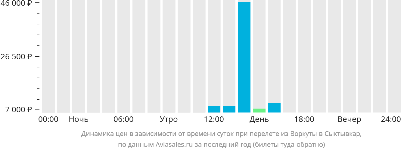 Динамика цен в зависимости от времени вылета из Воркуты в Сыктывкар
