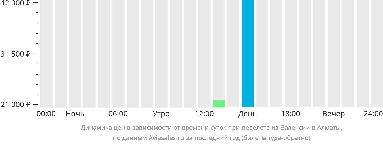 Динамика цен в зависимости от времени вылета из Валенсии в Алматы