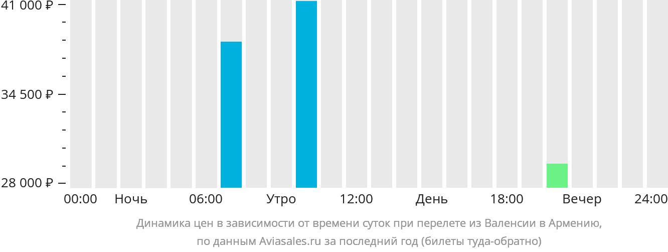 Динамика цен в зависимости от времени вылета из Валенсии в Армению