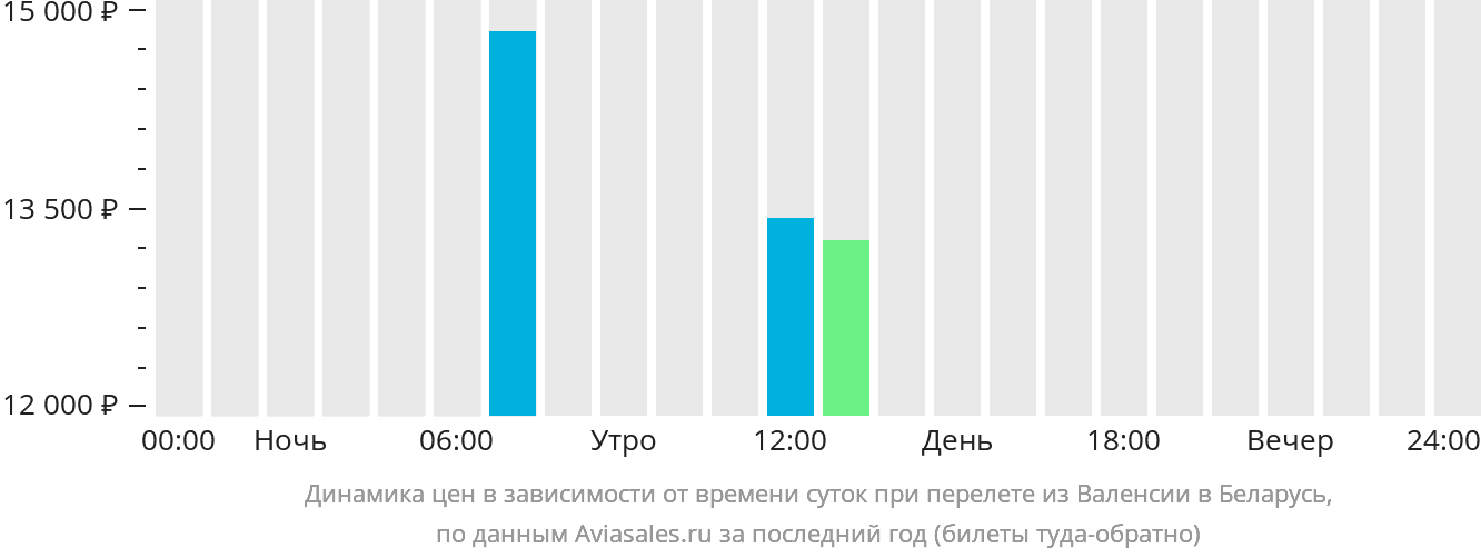Динамика цен в зависимости от времени вылета из Валенсии в Беларусь