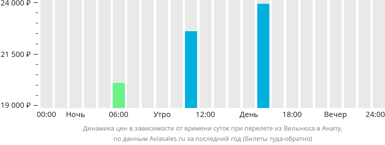 Динамика цен в зависимости от времени вылета из Вильнюса в Анапу
