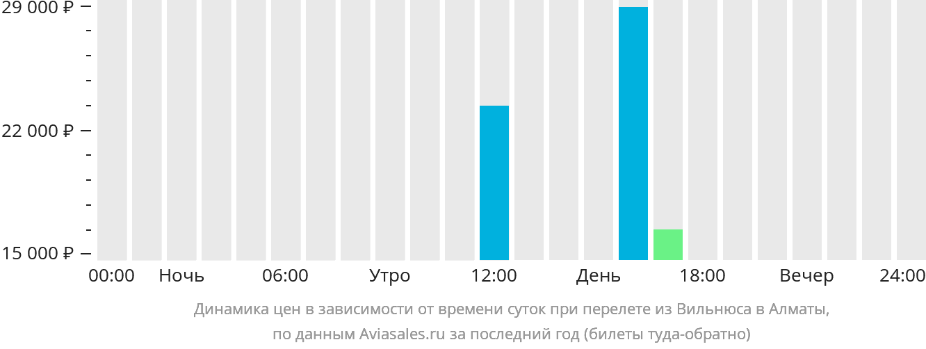 Динамика цен в зависимости от времени вылета из Вильнюса в Алматы