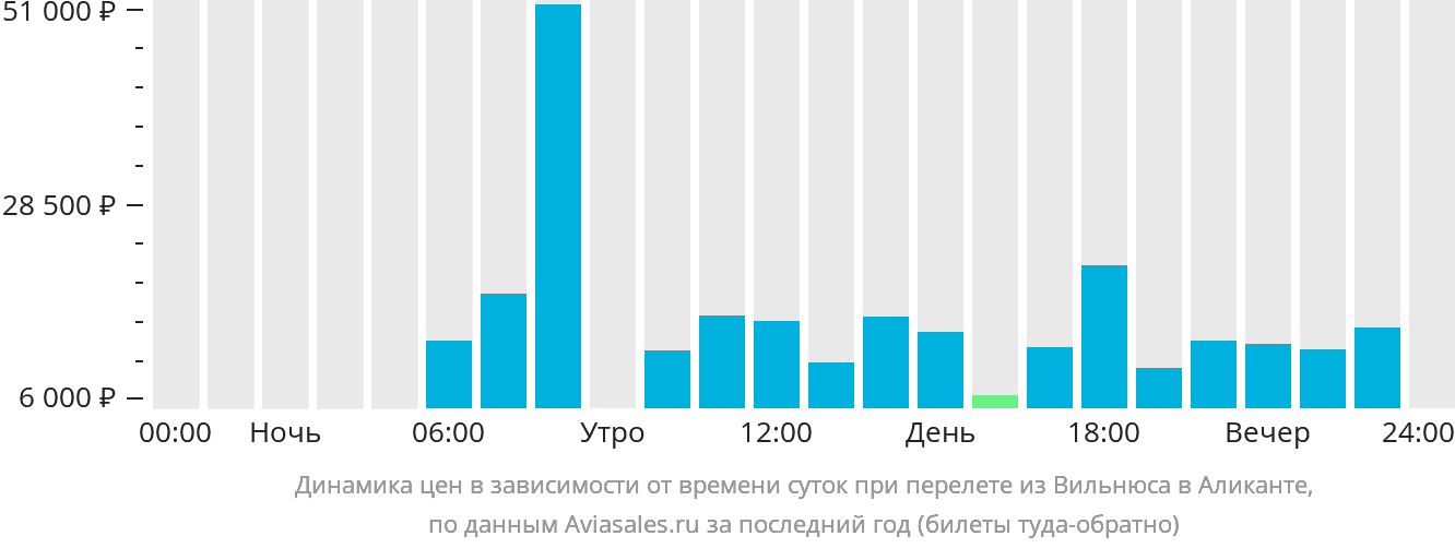 Динамика цен в зависимости от времени вылета из Вильнюса в Аликанте