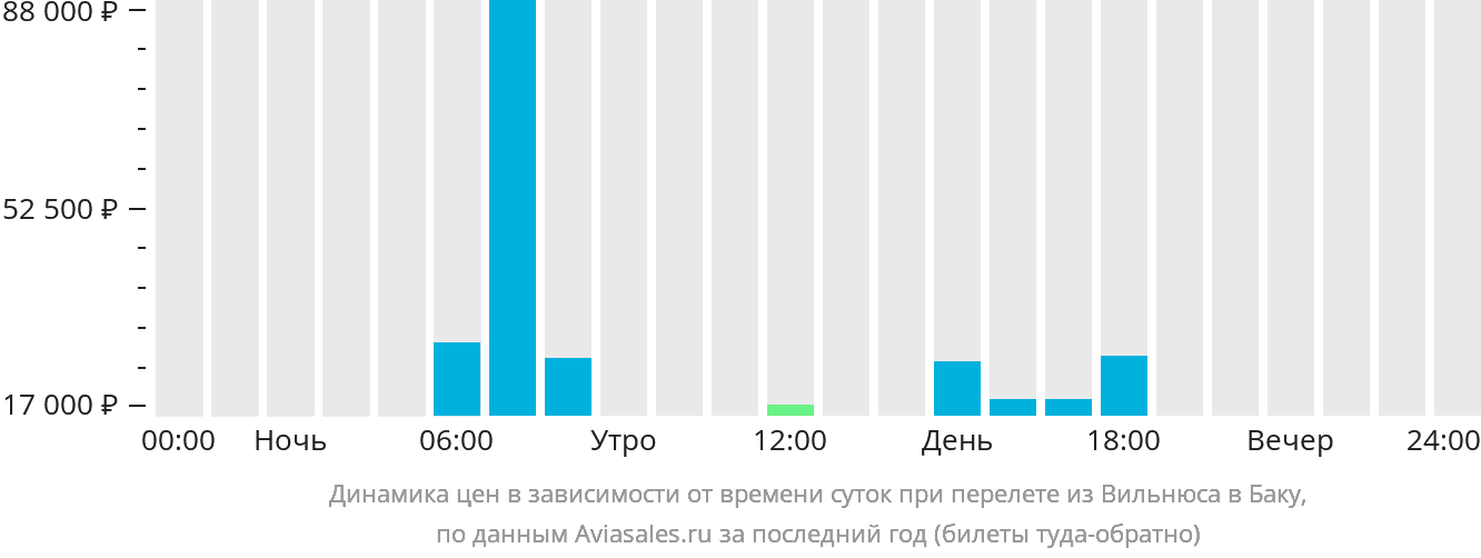 Динамика цен в зависимости от времени вылета из Вильнюса в Баку