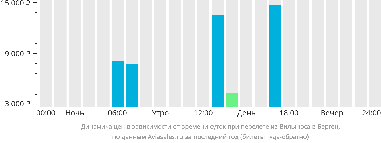 Динамика цен в зависимости от времени вылета из Вильнюса в Берген