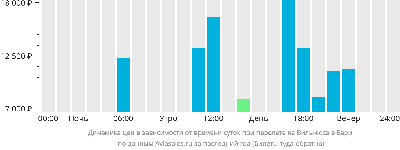 Динамика цен в зависимости от времени вылета из Вильнюса в Бари