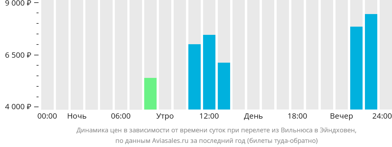 Динамика цен в зависимости от времени вылета из Вильнюса в Эйндховен