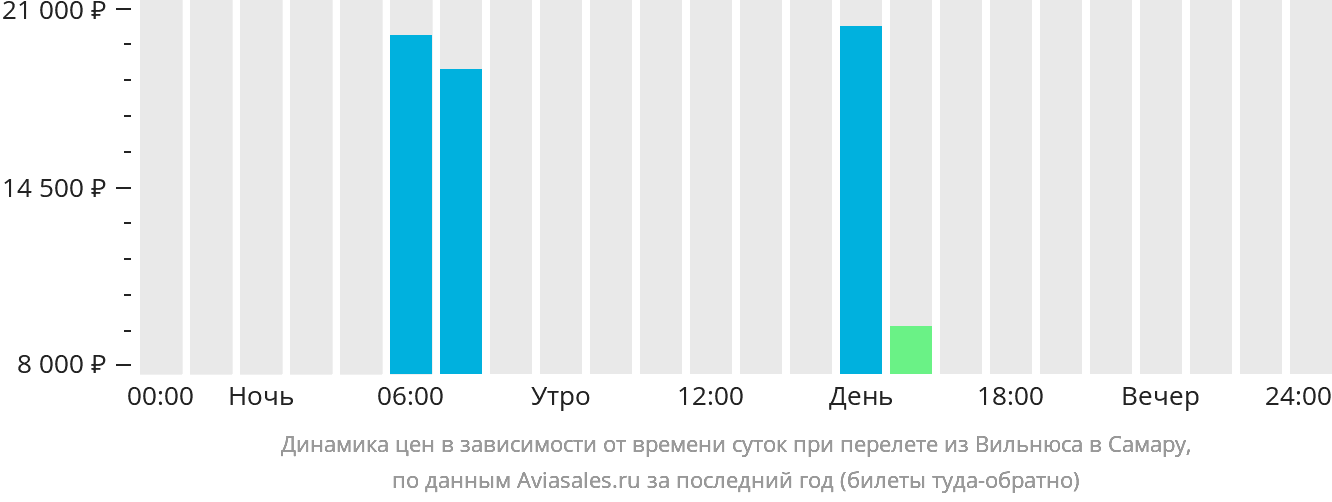 Динамика цен в зависимости от времени вылета из Вильнюса в Самару