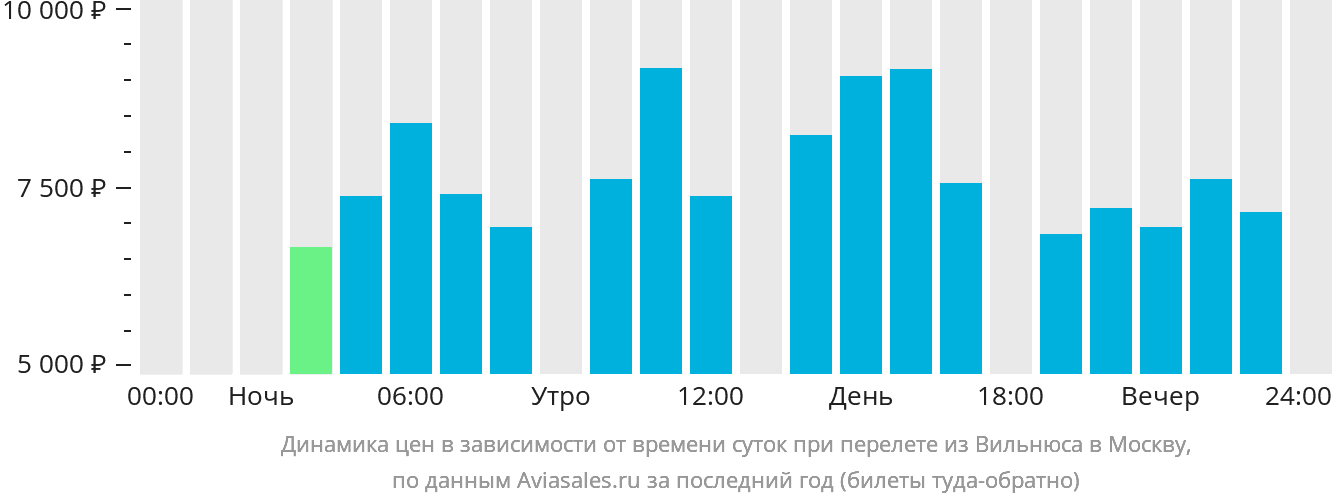 Динамика цен в зависимости от времени вылета из Вильнюса в Москву