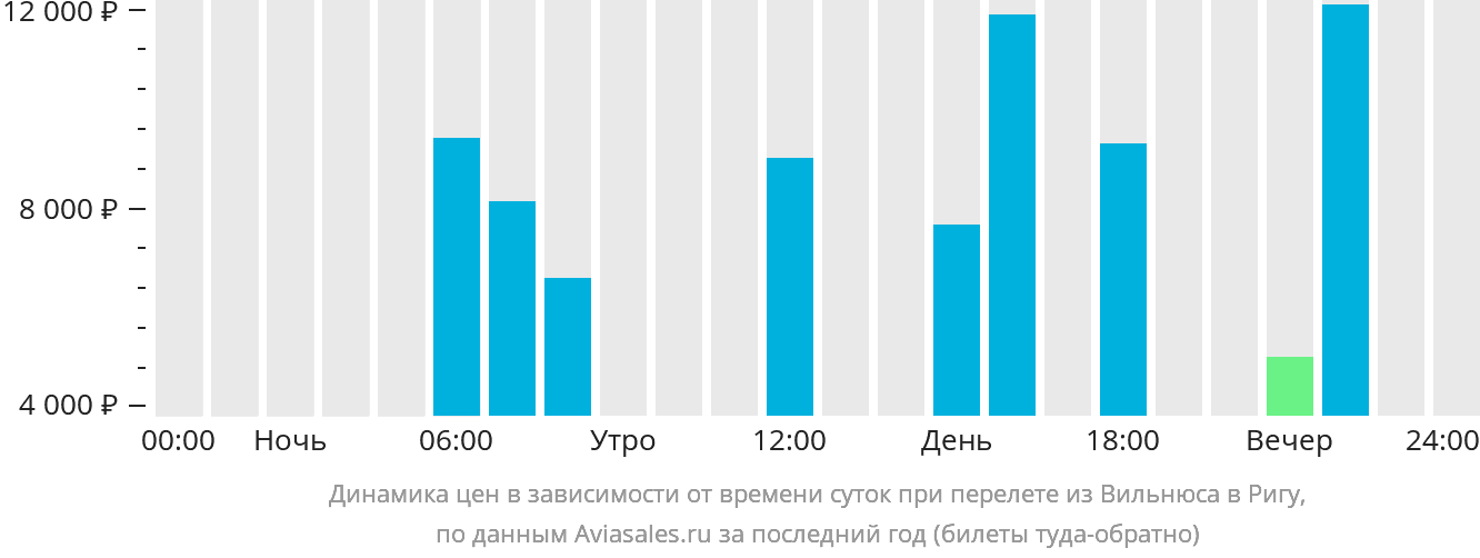 Динамика цен в зависимости от времени вылета из Вильнюса в Ригу