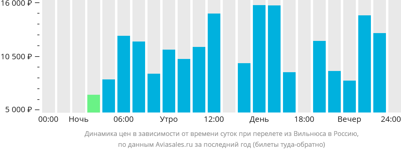 Динамика цен в зависимости от времени вылета из Вильнюса в Россию