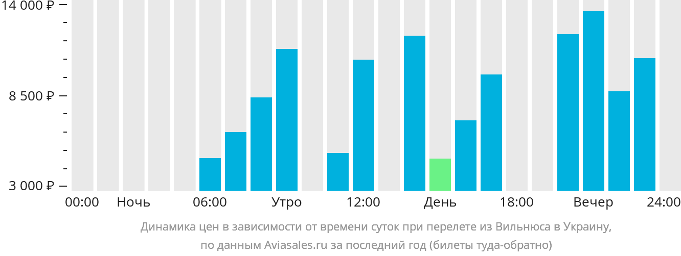 Динамика цен в зависимости от времени вылета из Вильнюса в Украину