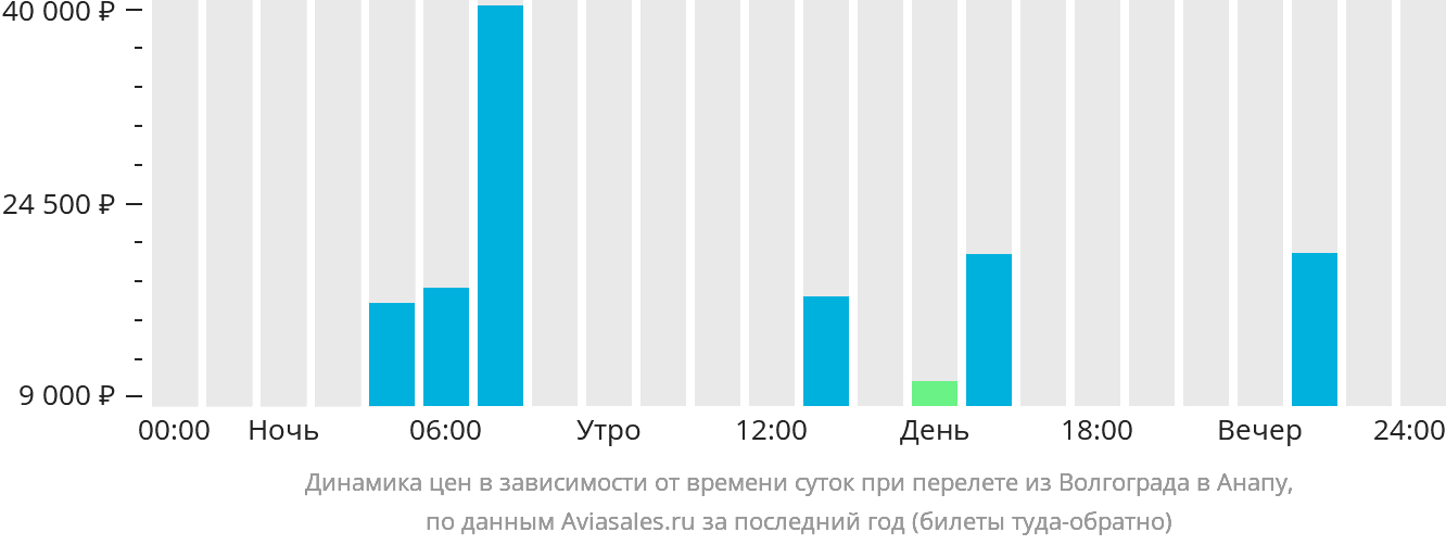 Динамика цен в зависимости от времени вылета из Волгограда в Анапу