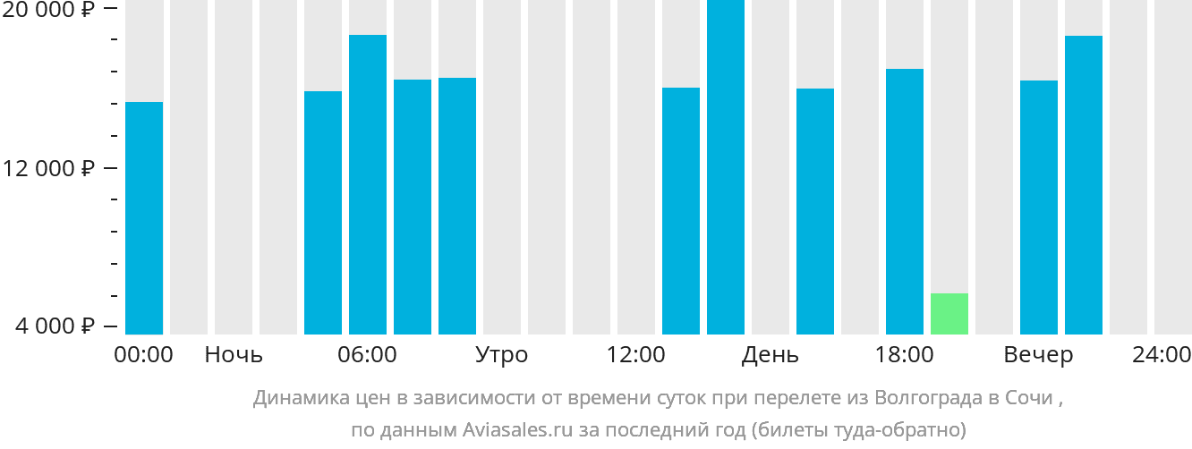 Динамика цен в зависимости от времени вылета из Волгограда в Сочи