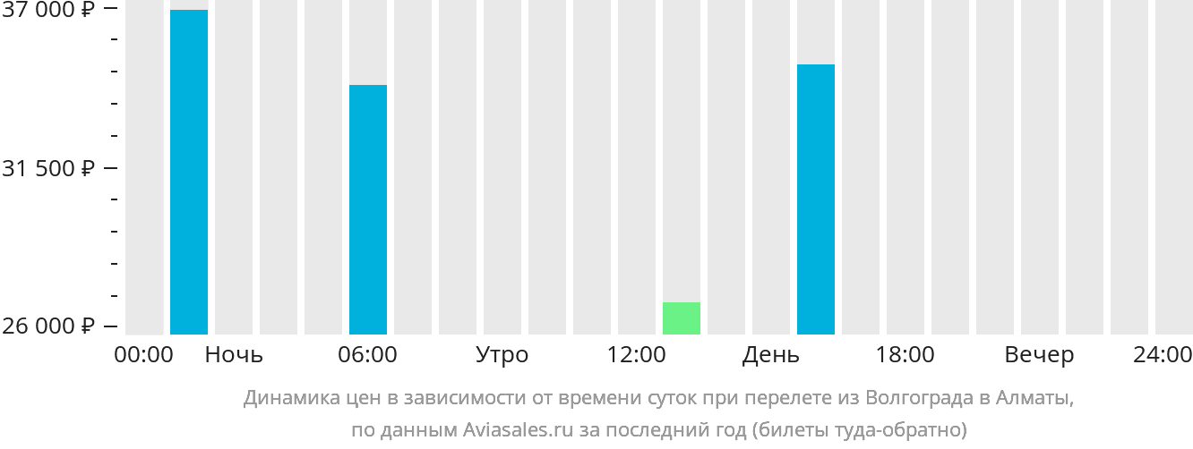 Динамика цен в зависимости от времени вылета из Волгограда в Алматы