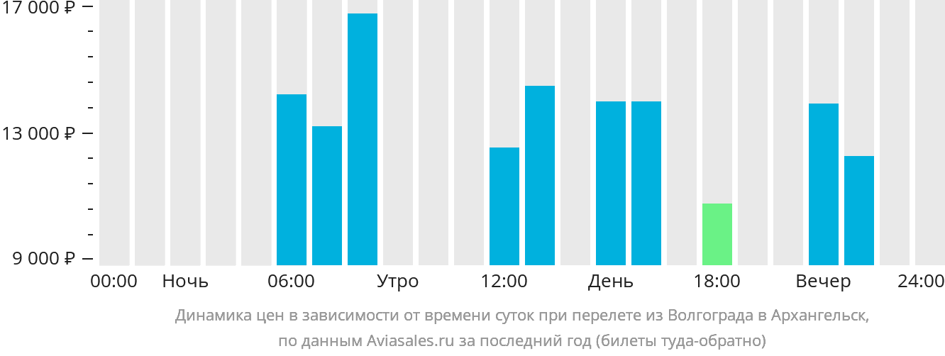 Динамика цен в зависимости от времени вылета из Волгограда в Архангельск