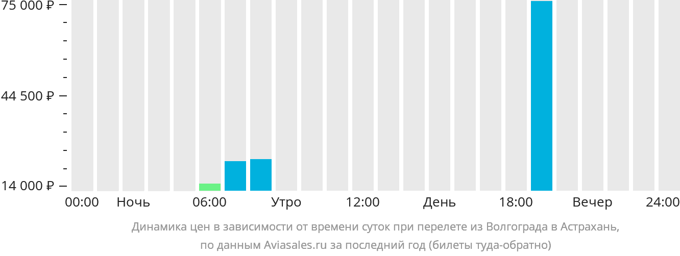 Динамика цен в зависимости от времени вылета из Волгограда в Астрахань