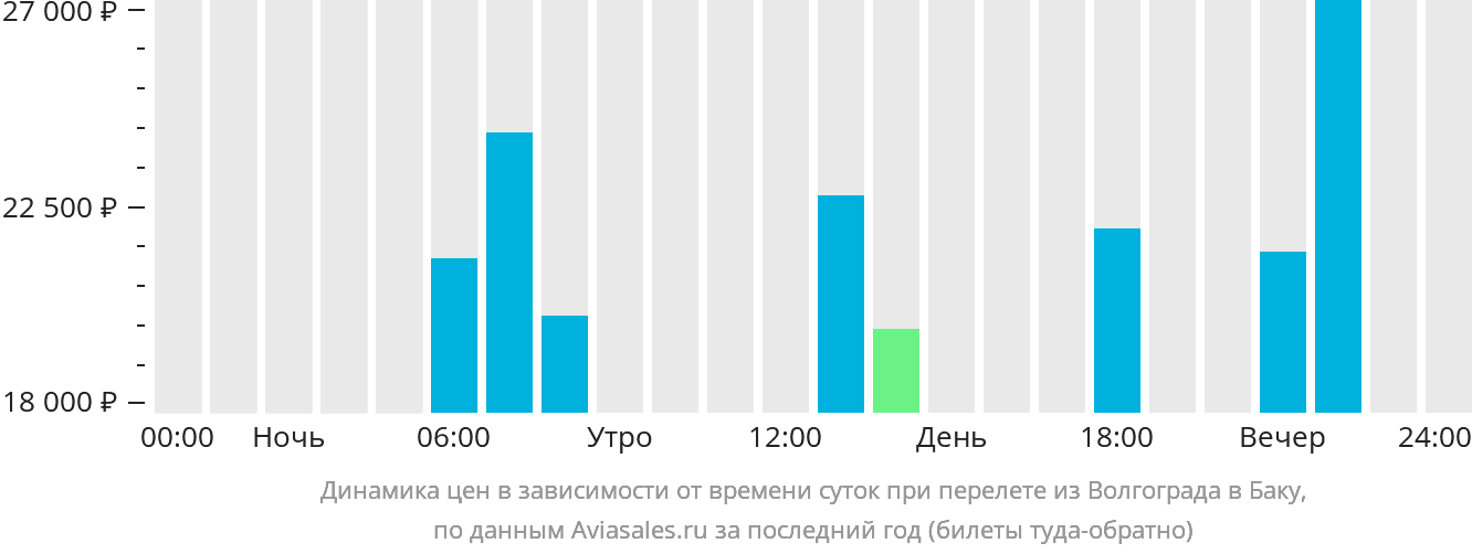Динамика цен в зависимости от времени вылета из Волгограда в Баку