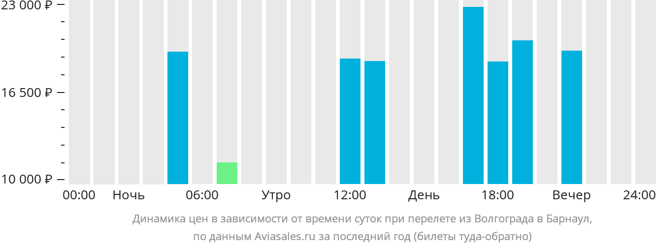 Динамика цен в зависимости от времени вылета из Волгограда в Барнаул