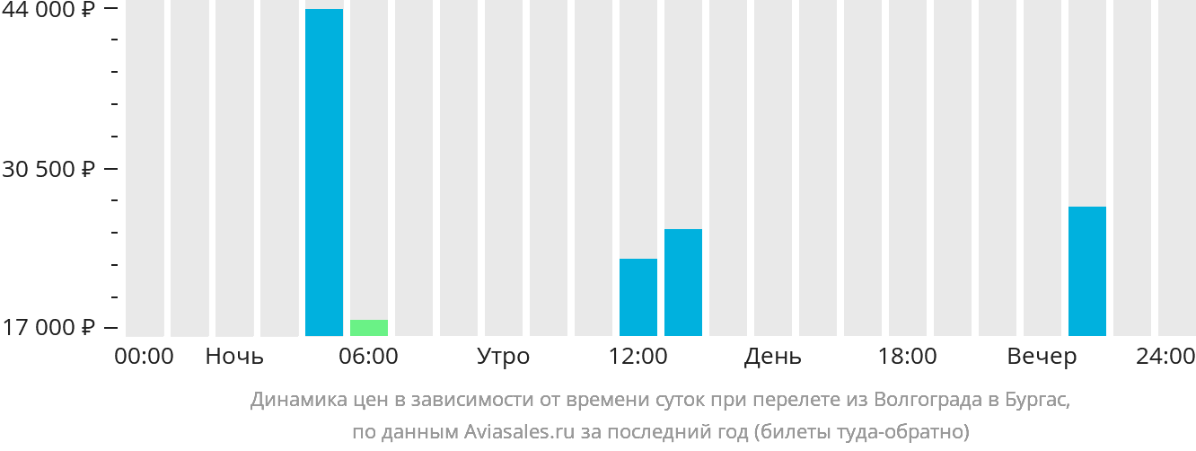 Динамика цен в зависимости от времени вылета из Волгограда в Бургас
