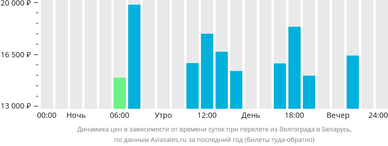 Динамика цен в зависимости от времени вылета из Волгограда в Беларусь