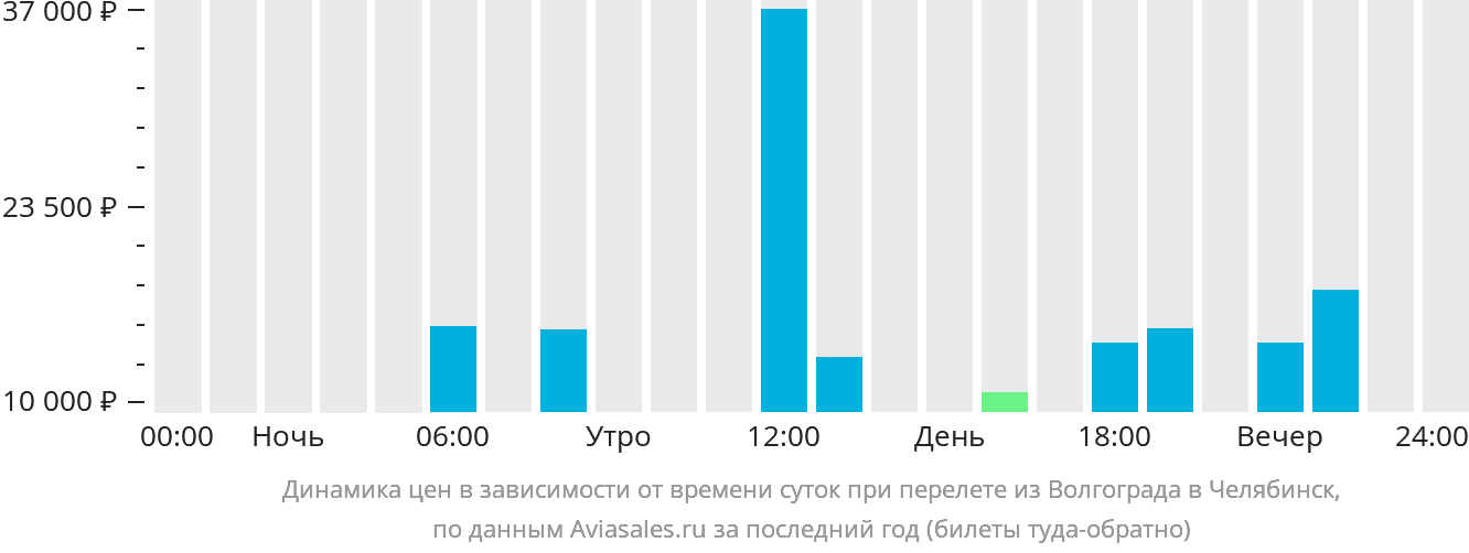 Динамика цен в зависимости от времени вылета из Волгограда в Челябинск