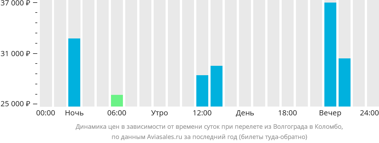 Динамика цен в зависимости от времени вылета из Волгограда в Коломбо