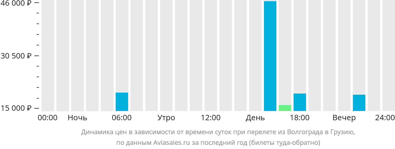 Динамика цен в зависимости от времени вылета из Волгограда в Грузию