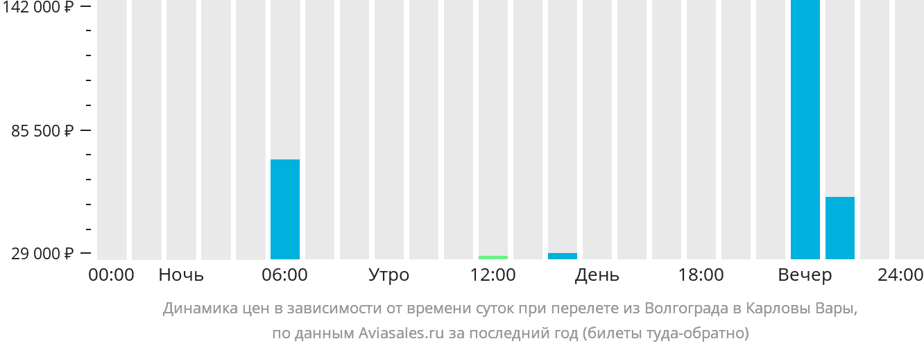 Динамика цен в зависимости от времени вылета из Волгограда в Карловы Вары