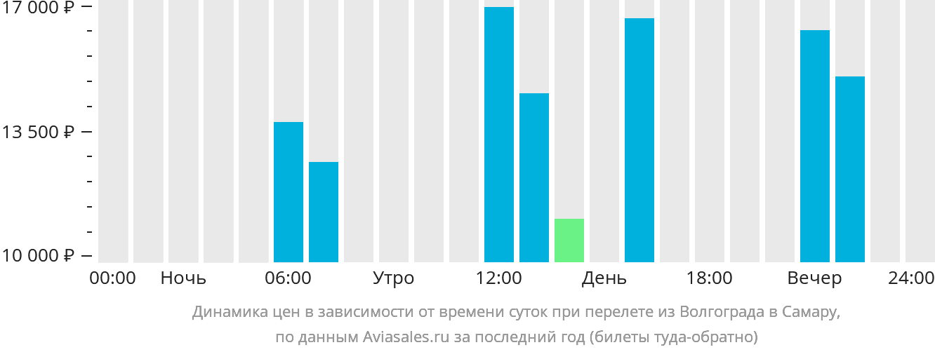 Динамика цен в зависимости от времени вылета из Волгограда в Самару