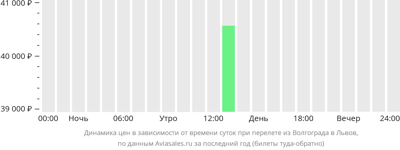 Динамика цен в зависимости от времени вылета из Волгограда в Львов