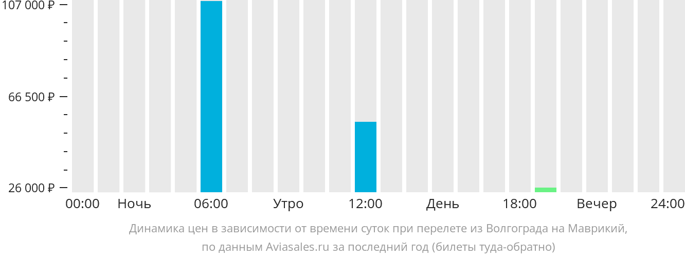 Прямой рейс волгоград анапа