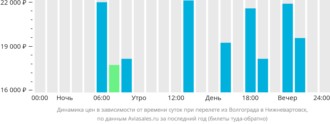 Динамика цен в зависимости от времени вылета из Волгограда в Нижневартовск