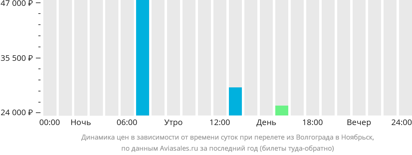 Динамика цен в зависимости от времени вылета из Волгограда в Ноябрьск
