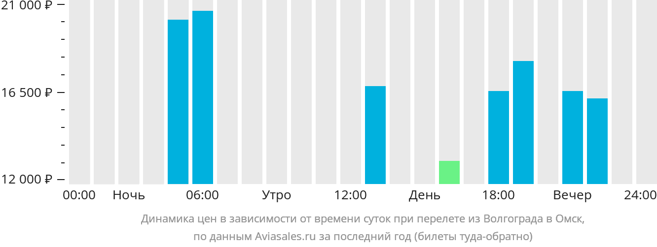 Динамика цен в зависимости от времени вылета из Волгограда в Омск