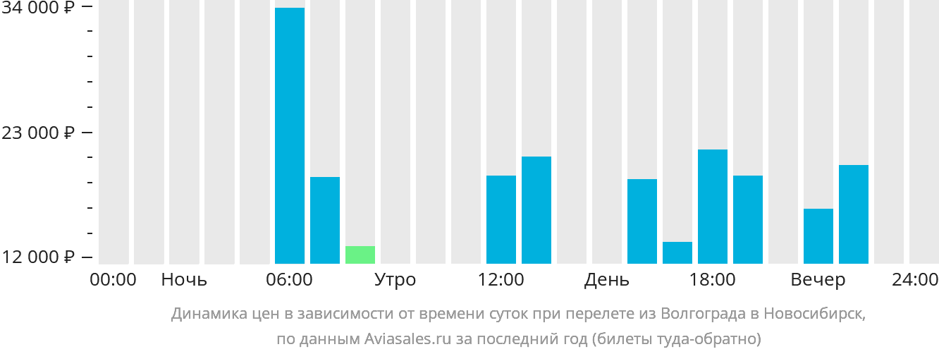 Билеты волгоград новосибирск