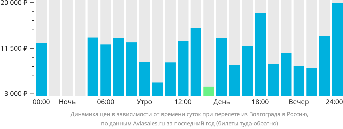 Динамика цен в зависимости от времени вылета из Волгограда в Россию