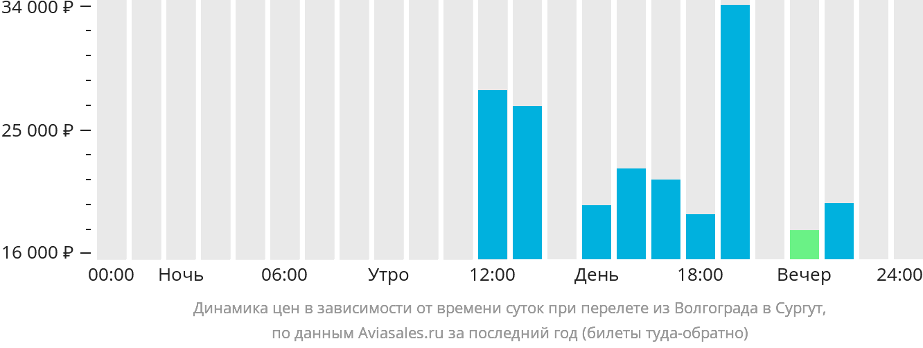 Динамика цен в зависимости от времени вылета из Волгограда в Сургут