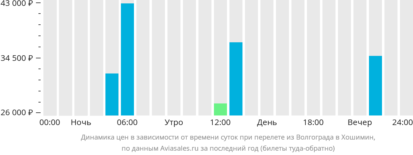 Динамика цен в зависимости от времени вылета из Волгограда в Хошимин