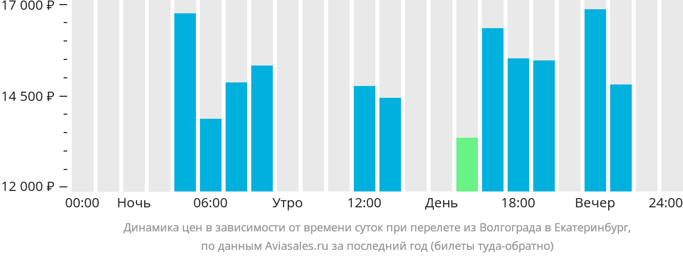 Динамика цен в зависимости от времени вылета из Волгограда в Екатеринбург