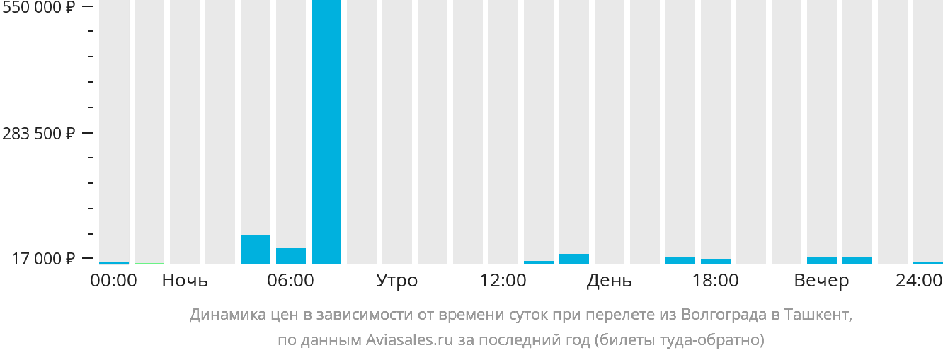 https://generator.aviasales.ru/charts/chart_prices_by_hours_VOG_TAS_with_return.png