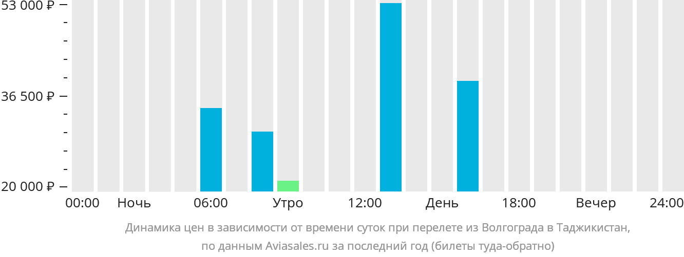 Динамика цен в зависимости от времени вылета из Волгограда в Таджикистан