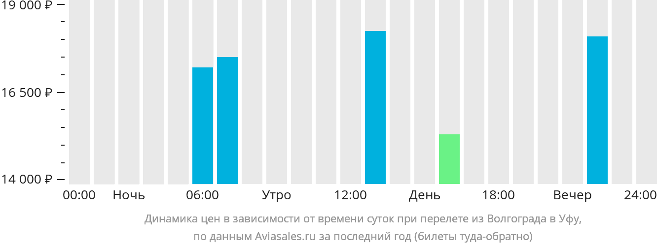 Динамика цен в зависимости от времени вылета из Волгограда в Уфу