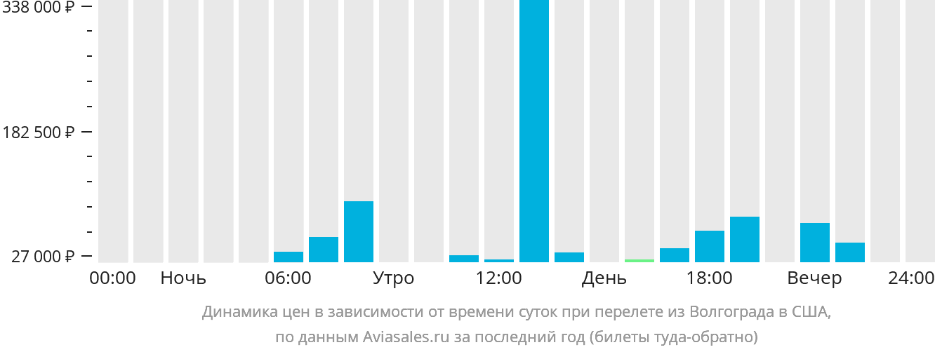 Динамика цен в зависимости от времени вылета из Волгограда в США