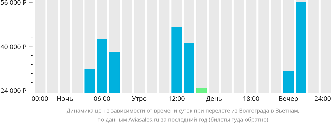 Динамика цен в зависимости от времени вылета из Волгограда в Вьетнам
