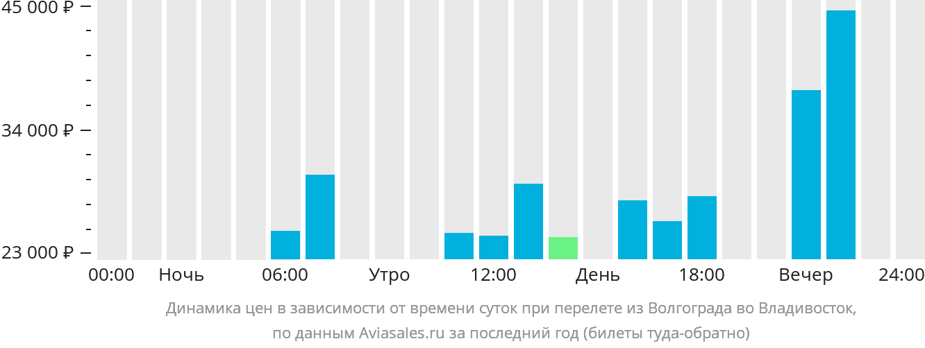 Динамика цен в зависимости от времени вылета из Волгограда во Владивосток