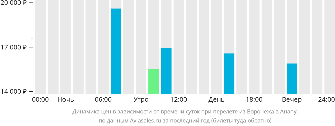 Динамика цен в зависимости от времени вылета из Воронежа в Анапу
