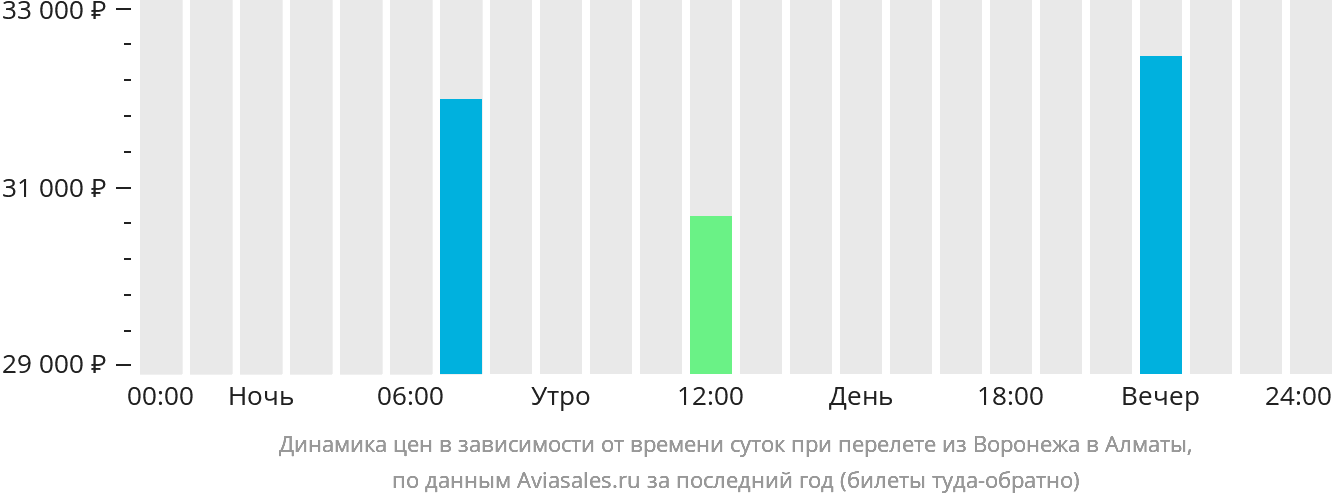 Динамика цен в зависимости от времени вылета из Воронежа в Алматы