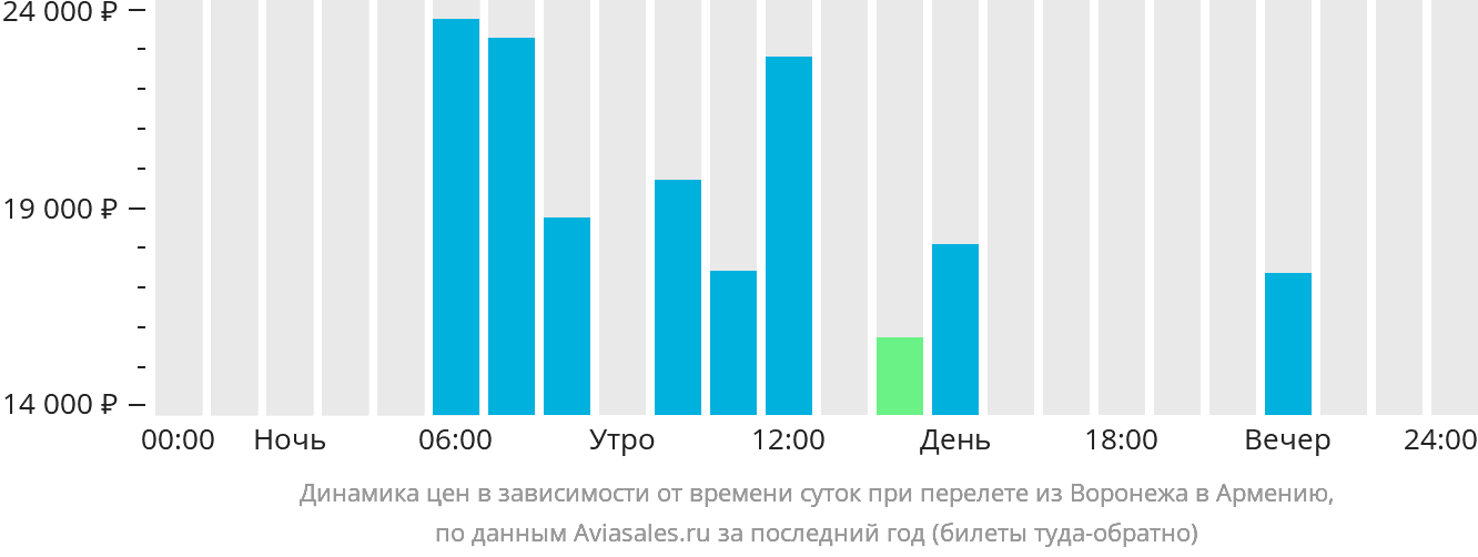 Динамика цен в зависимости от времени вылета из Воронежа в Армению