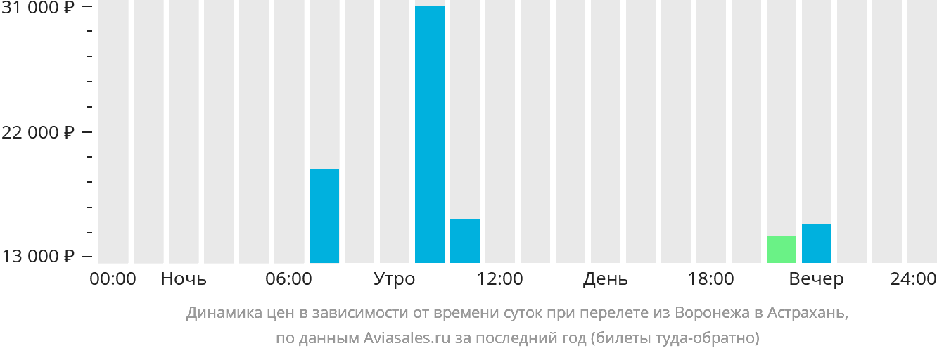 Динамика цен в зависимости от времени вылета из Воронежа в Астрахань